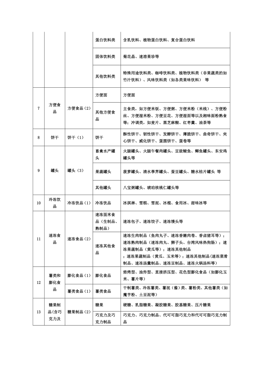 38类食品分类目录.doc