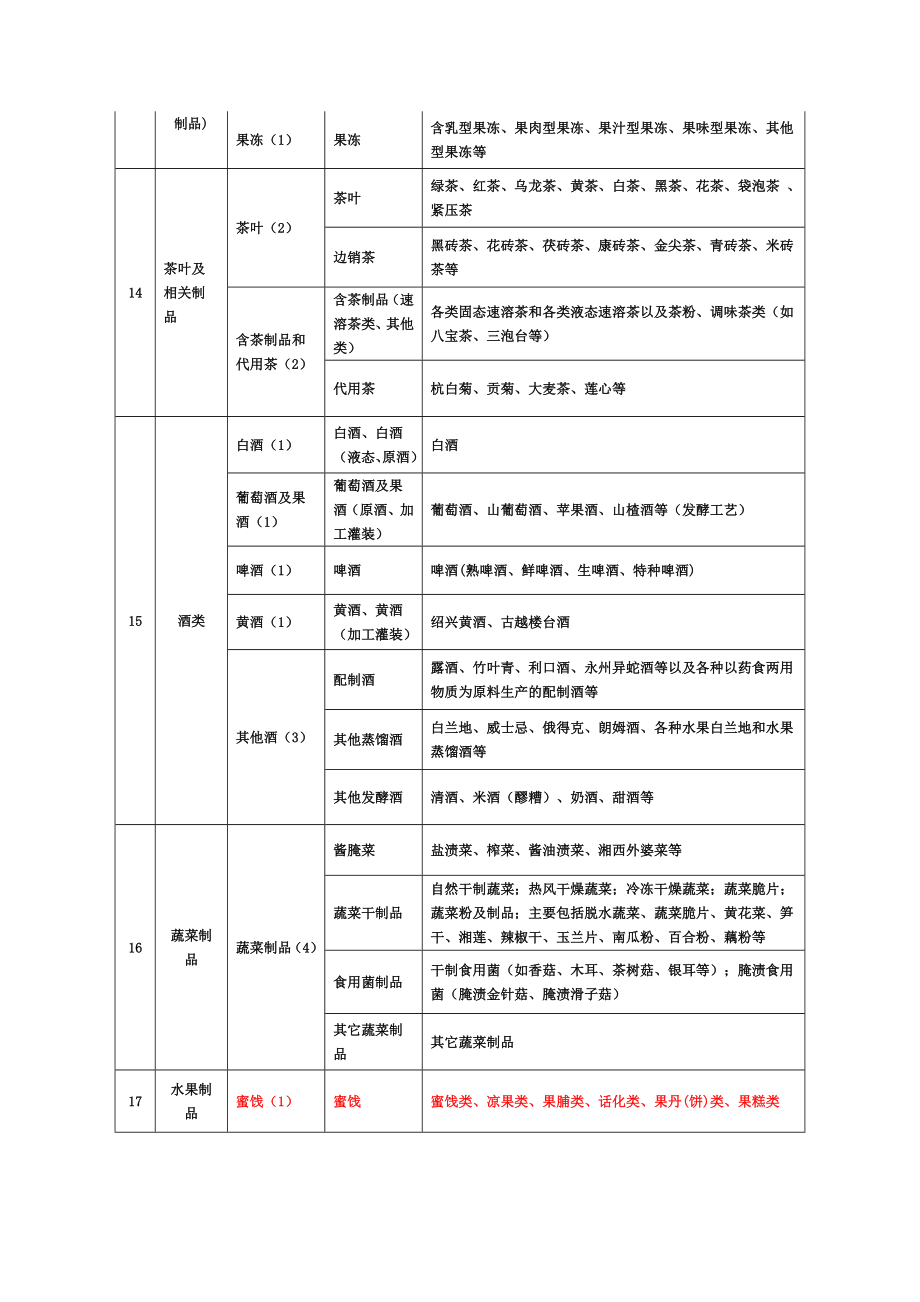 38类食品分类目录.doc