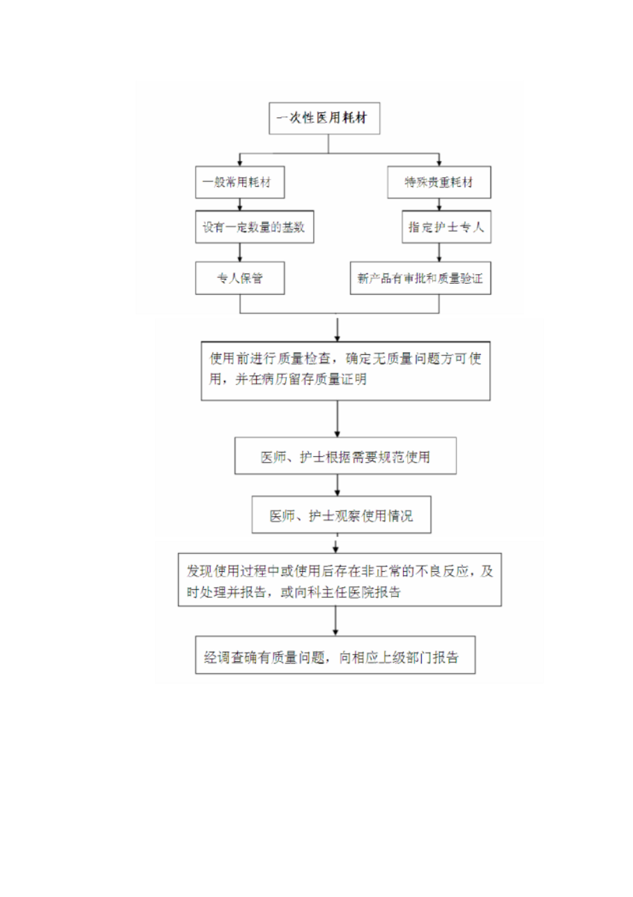 一次性医用耗材的管理及使用规范与流程(3).doc