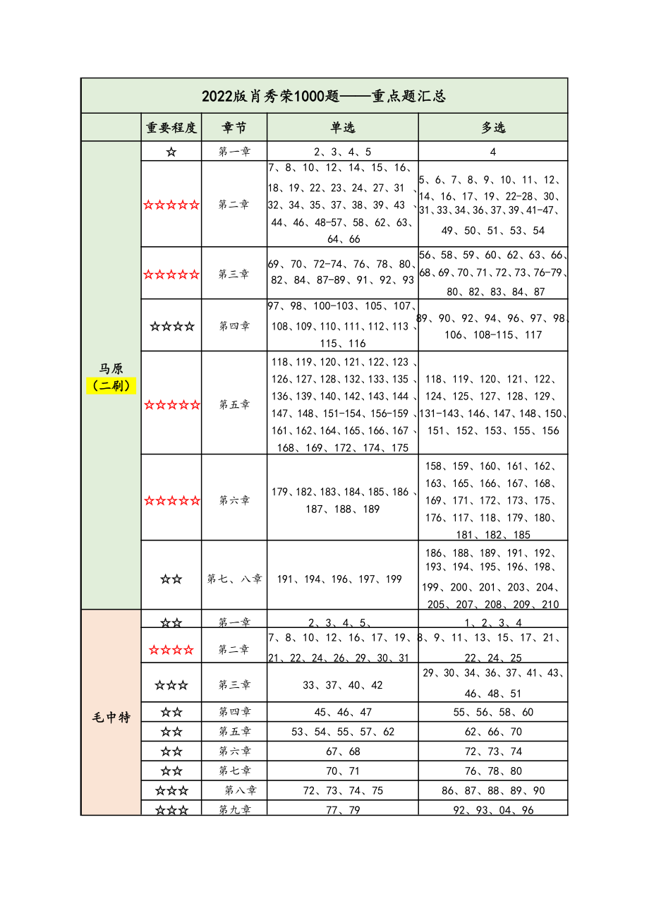 2022版肖秀荣1000题——重点题汇总.doc