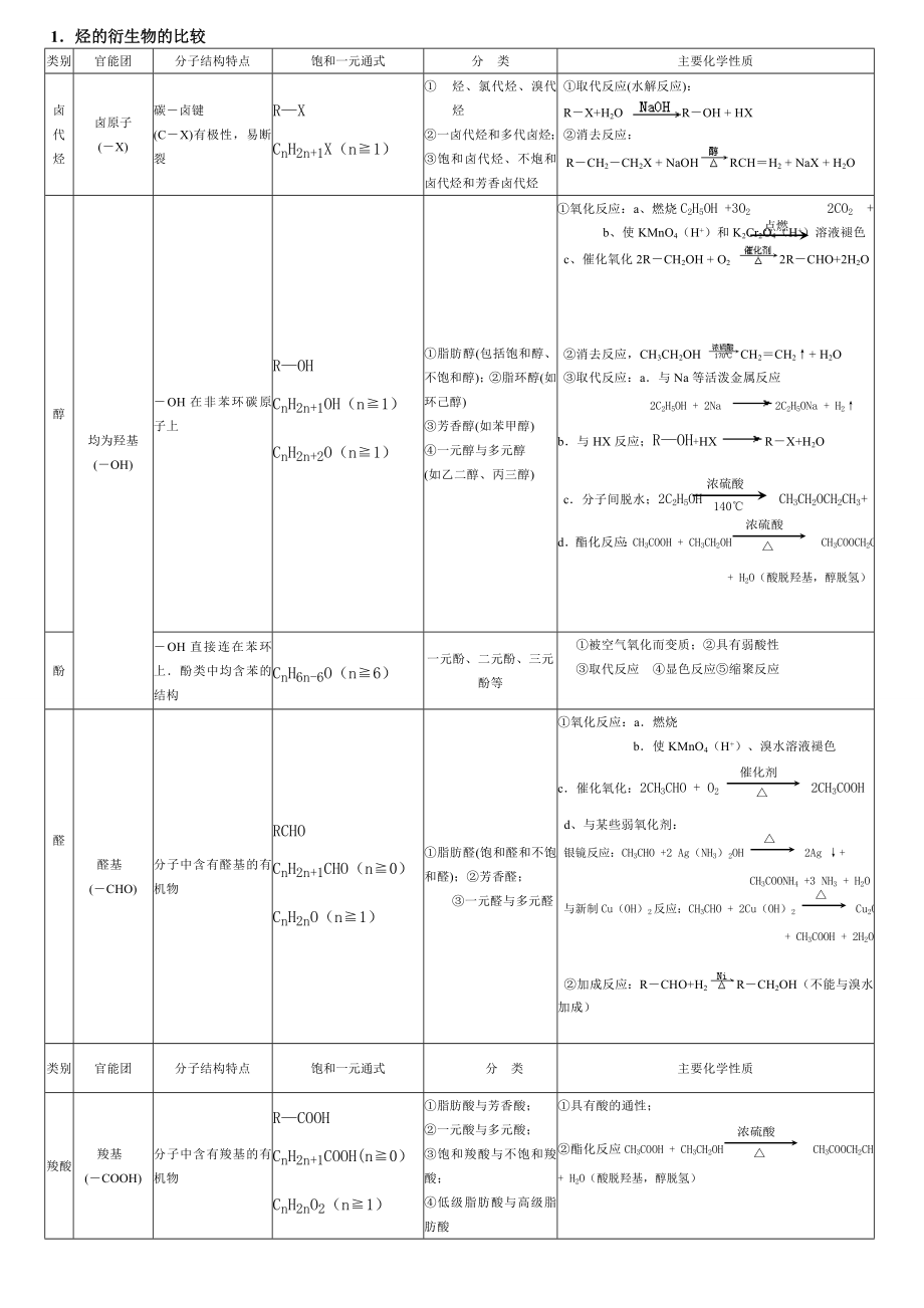 烃的衍生物知识点总结.doc