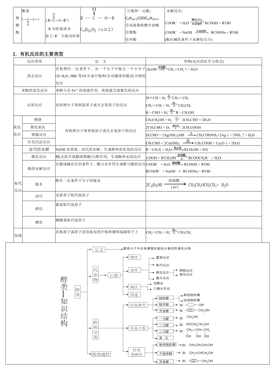 烃的衍生物知识点总结.doc