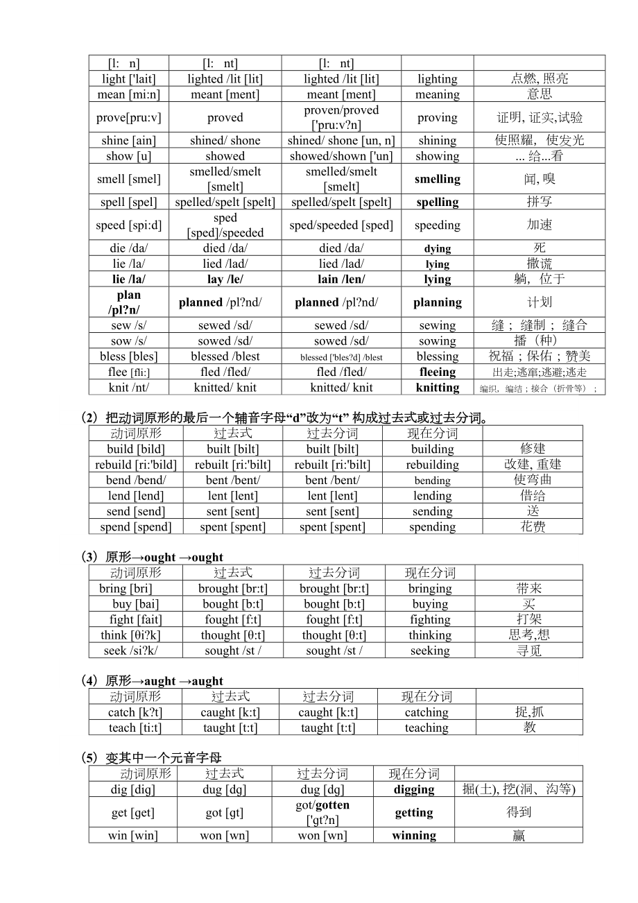 常用英语不规则动词分类记忆表精选文档.doc