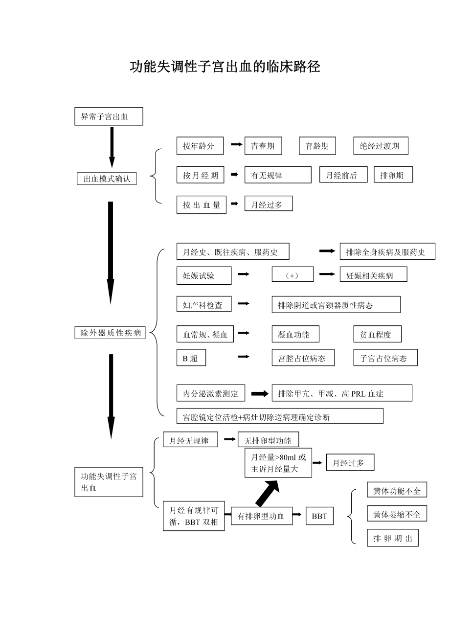 功能失调性子宫出血的临床路径.doc