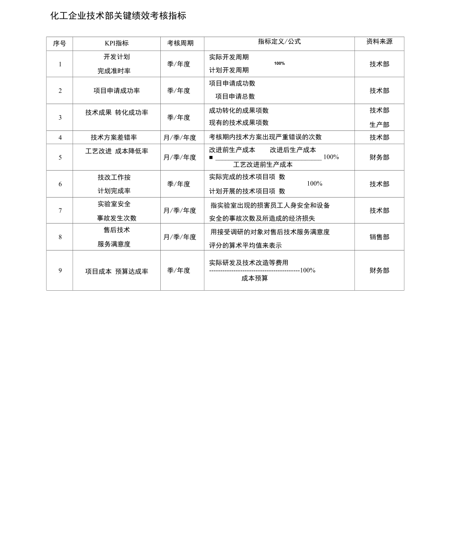 化工企业技术部关键绩效考核指标.doc