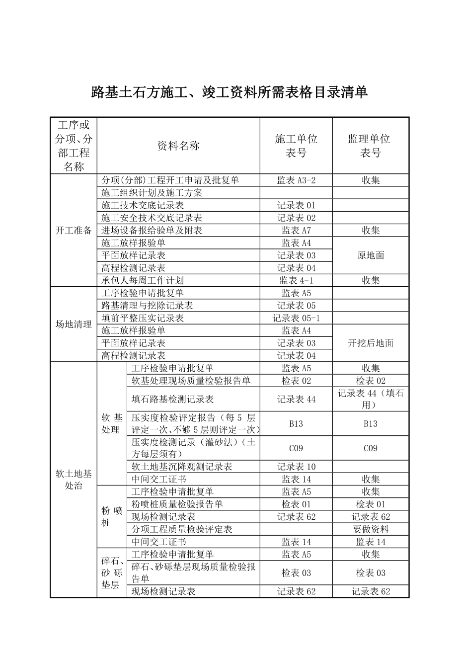 2路基土石方施工竣工资料x.doc