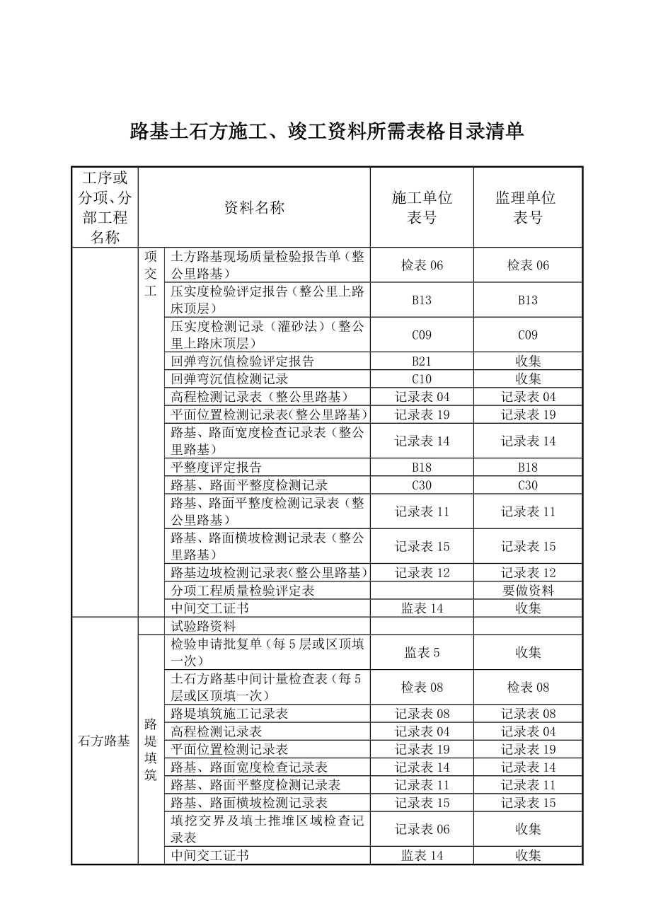 2路基土石方施工竣工资料x.doc