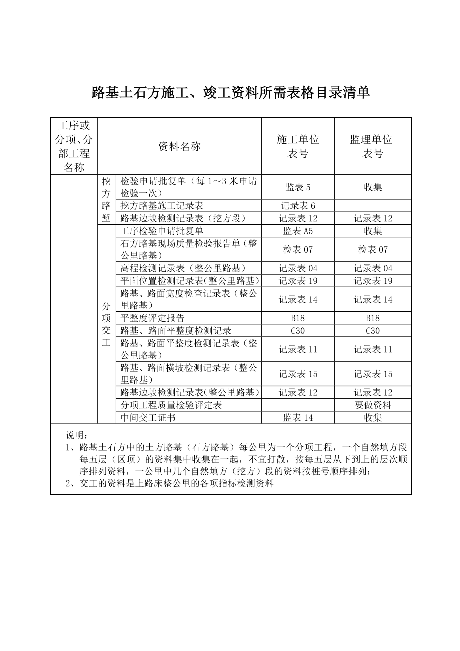 2路基土石方施工竣工资料x.doc