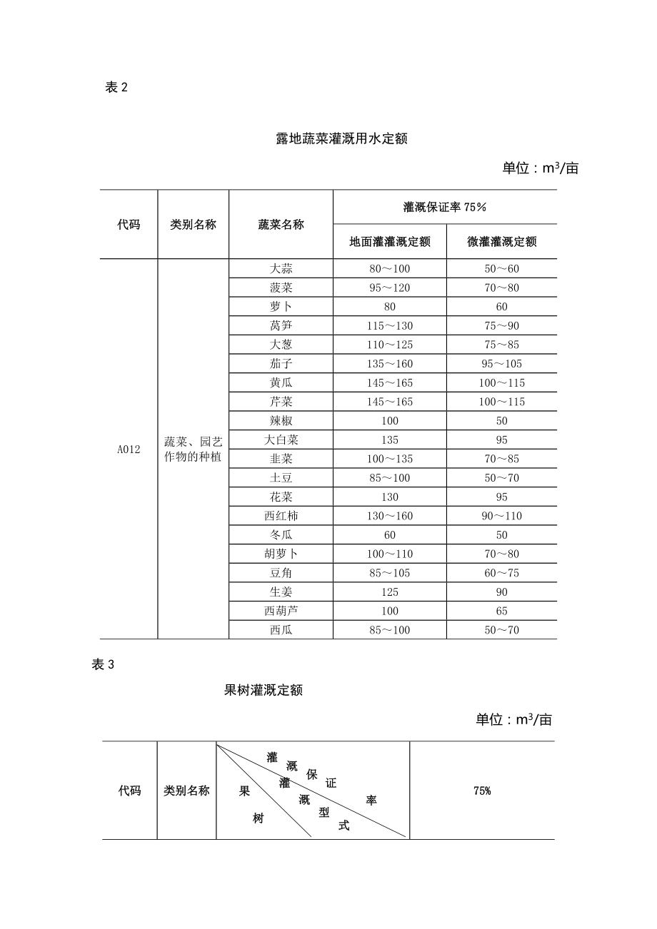 DBT安徽省行业用水定额.doc