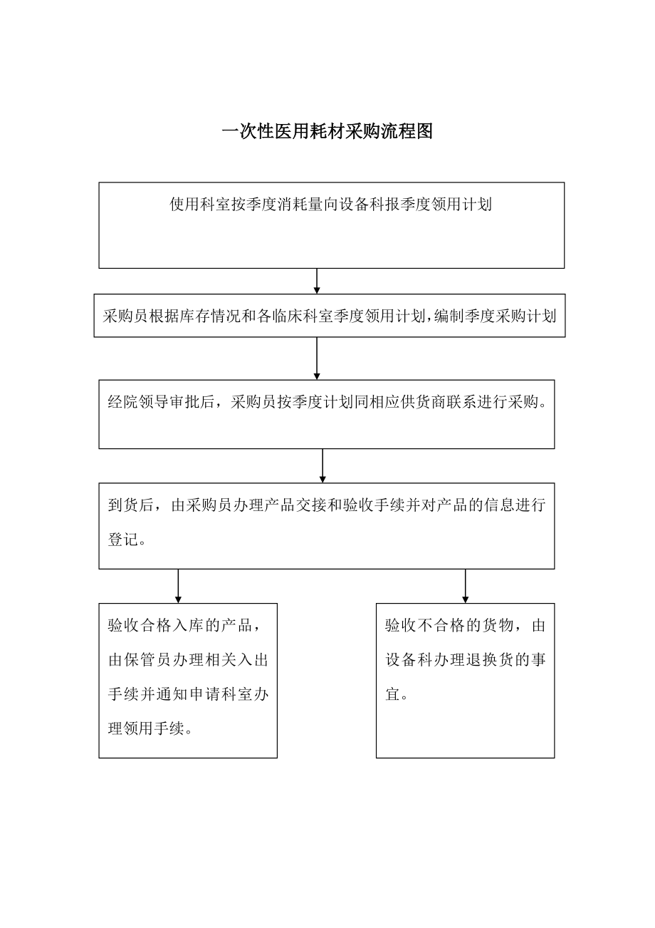 一次性医用耗材采购管理制度.doc