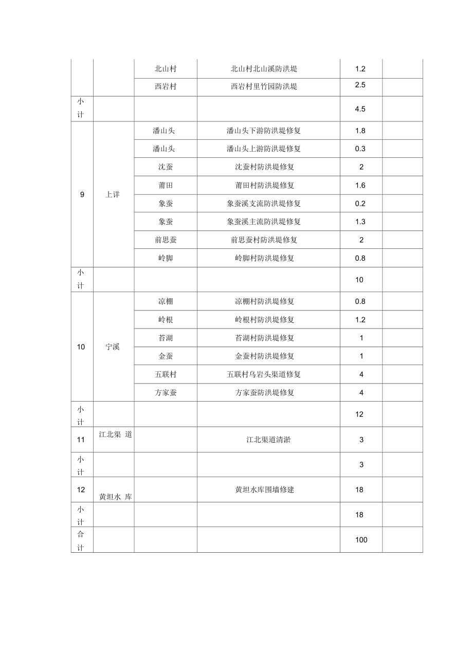 水毁水利工程修复计划表.doc