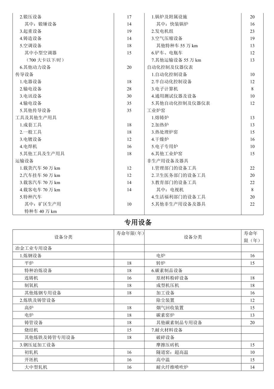 机器设备评估常用数据与参数资料.doc