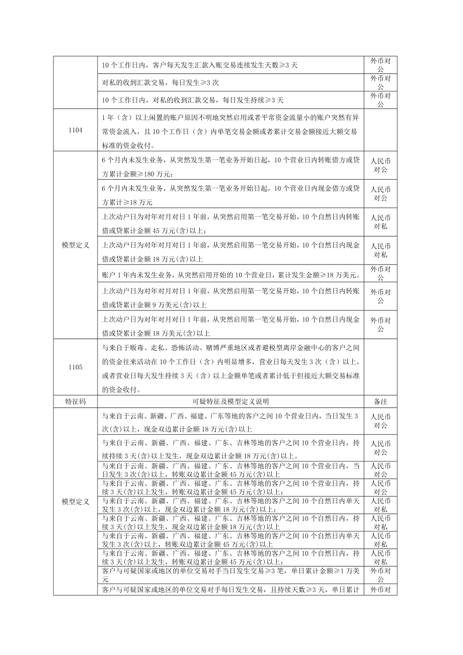 反洗钱大额与可疑交易规则要点.doc