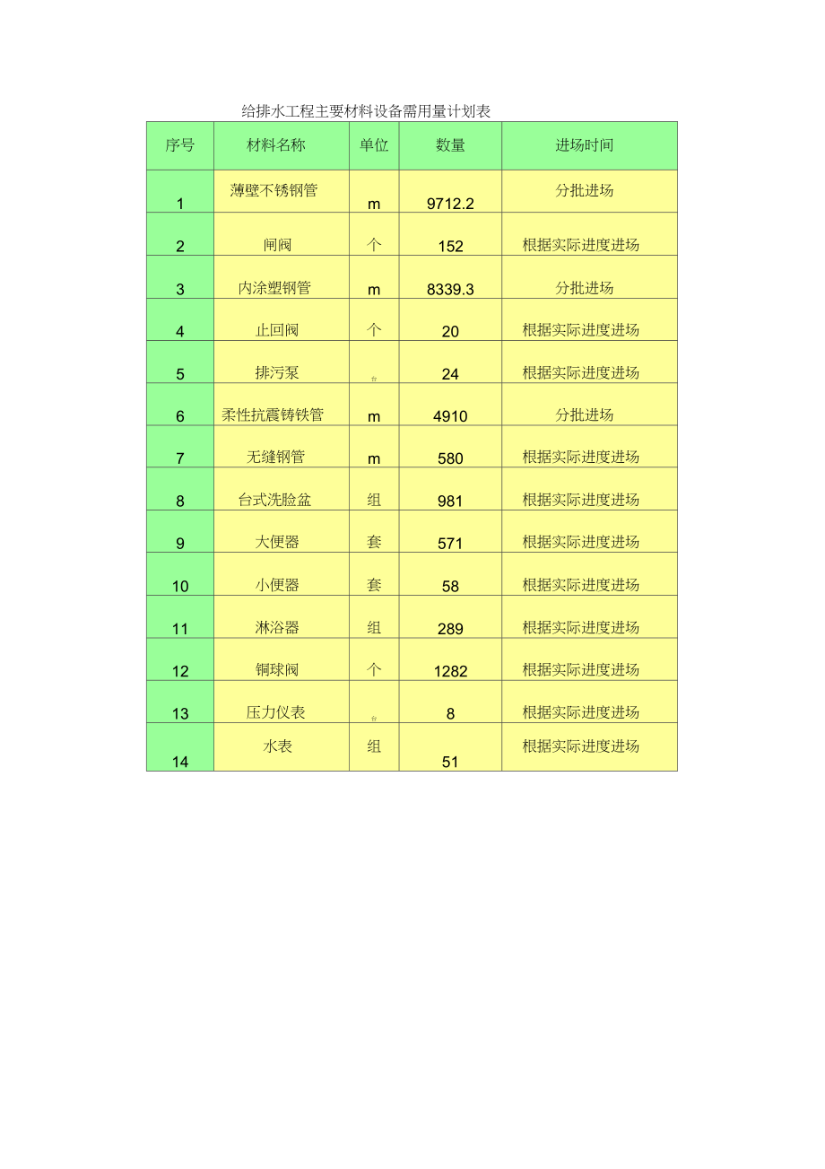 投入的主要材料设备计划.doc