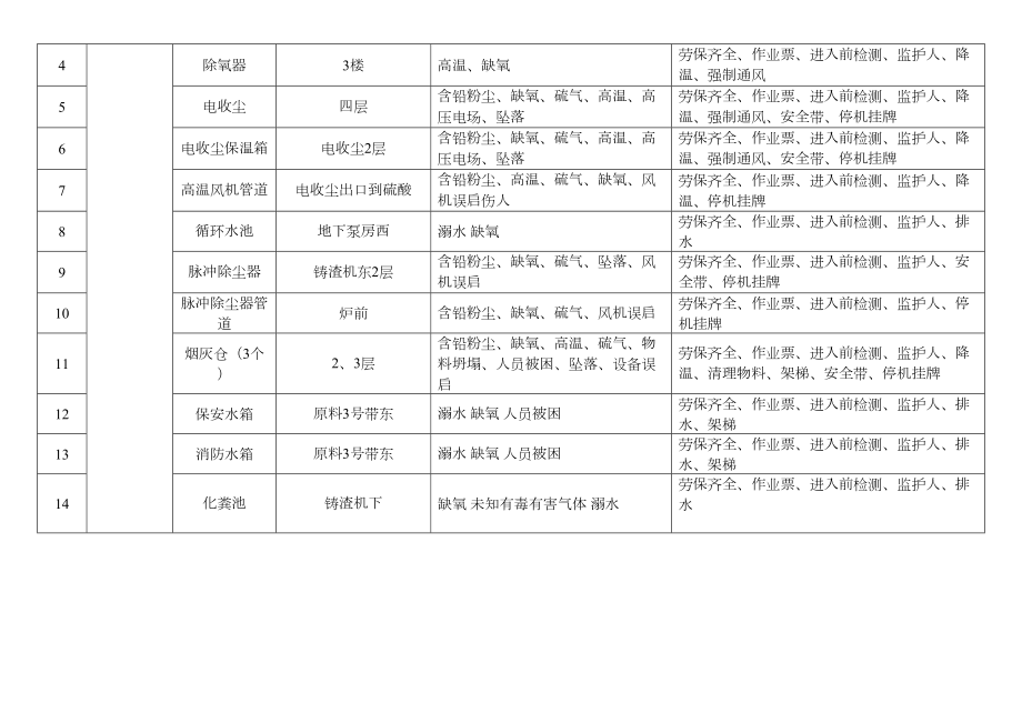 企业受限空间作业管理台帐.doc