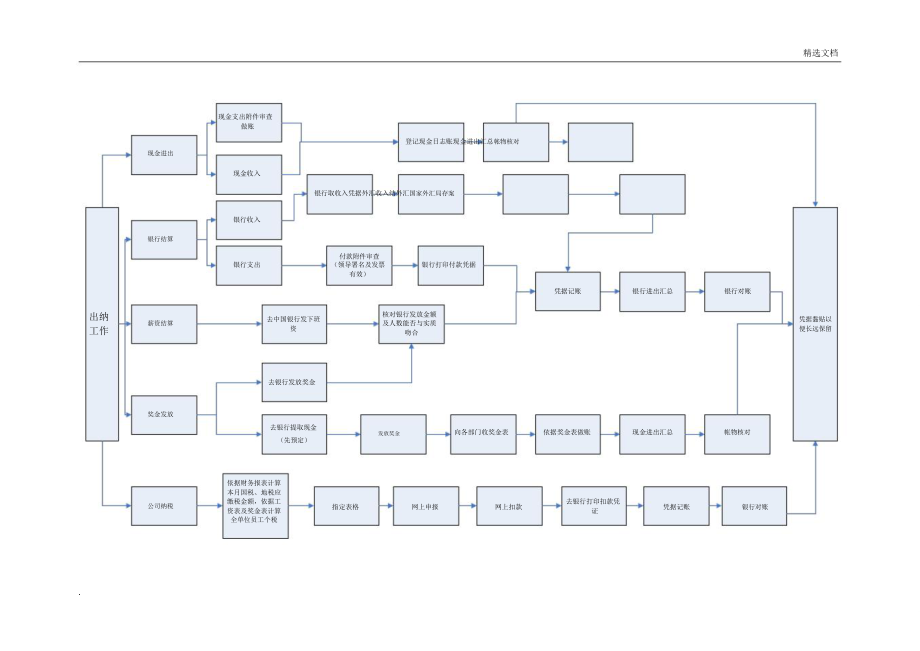 出纳工作流程图.doc