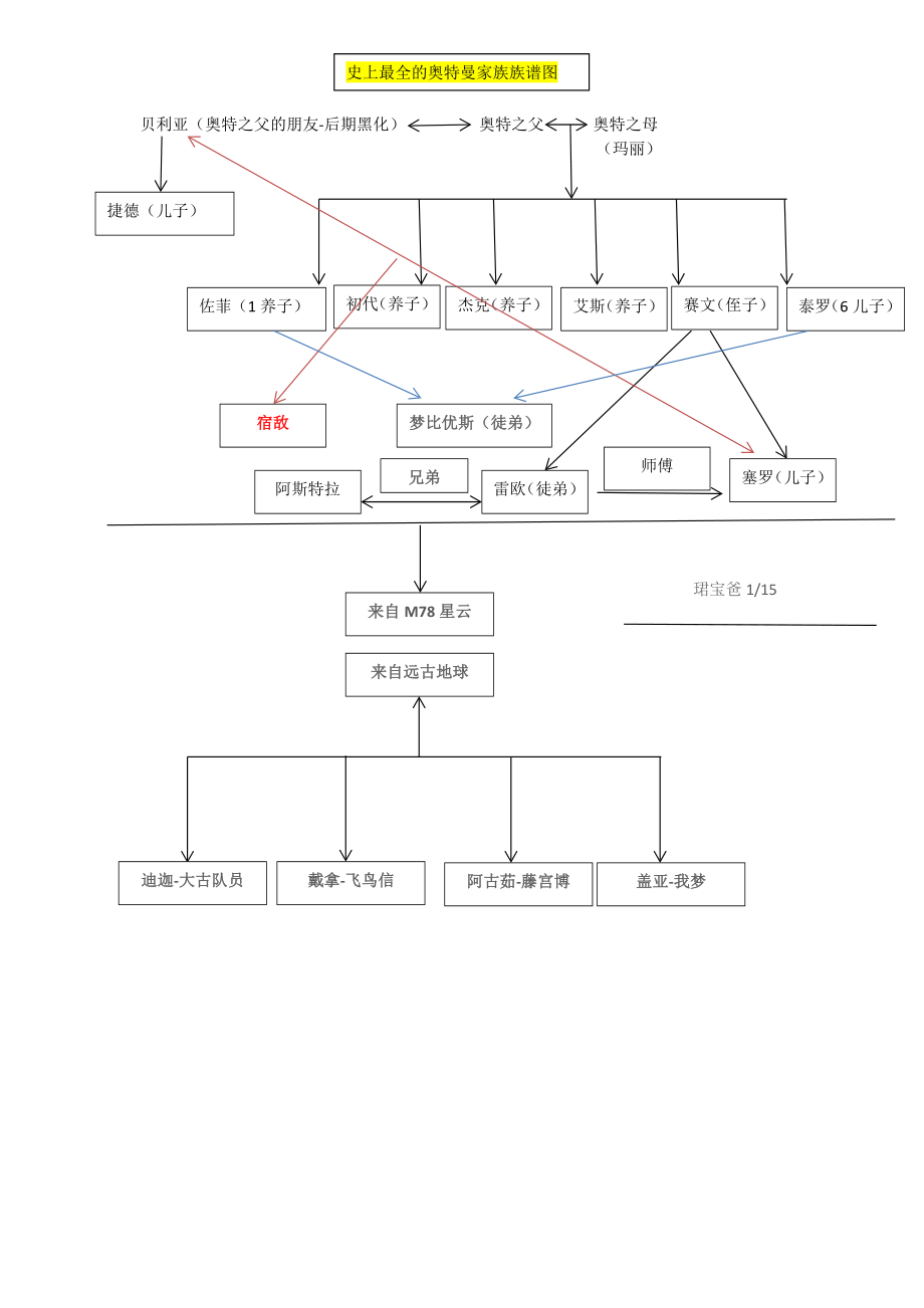 史上最全的奥特曼家族族谱图.doc