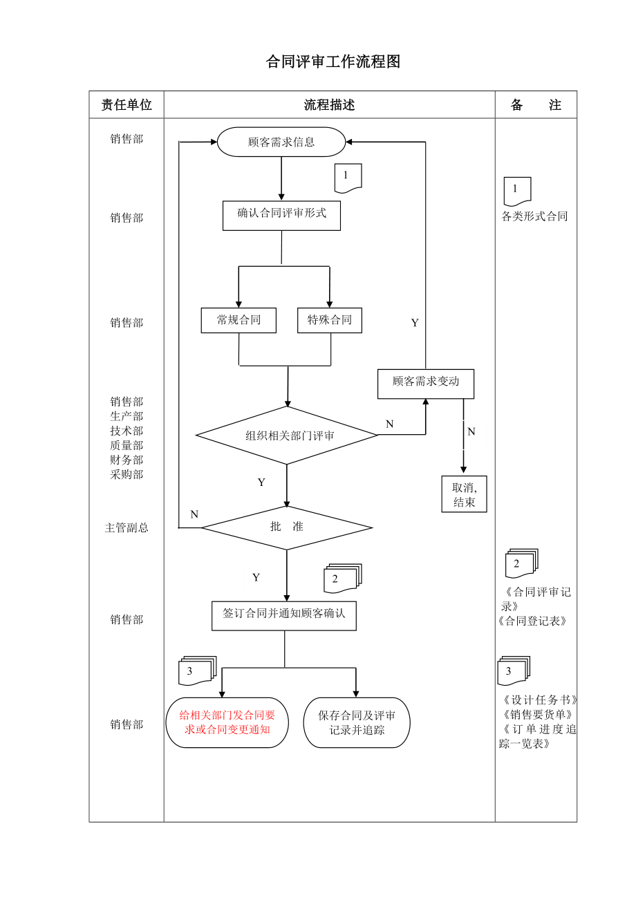 合同评审工作流程图.doc