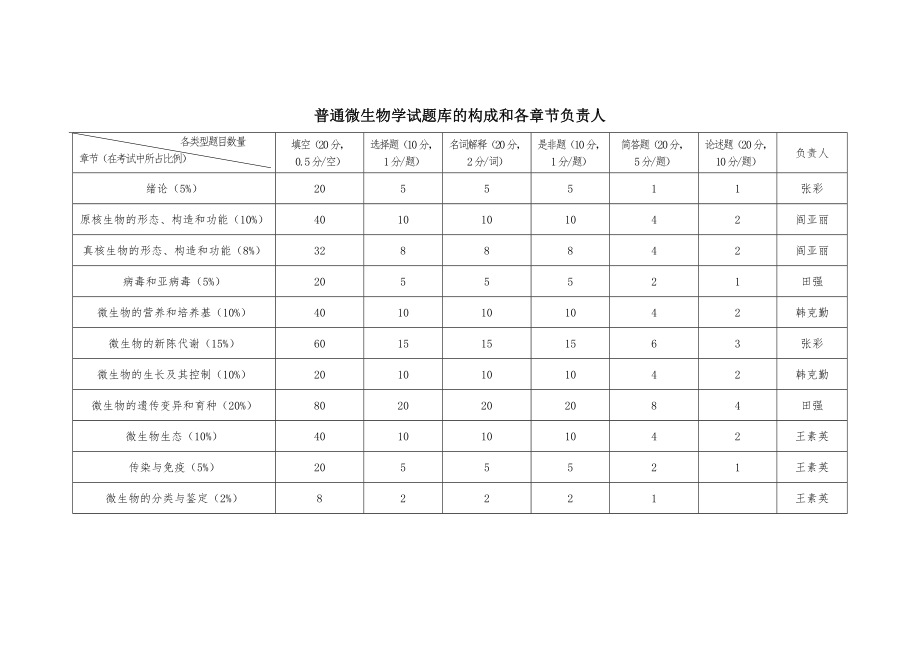 普通微生物学试题库.doc