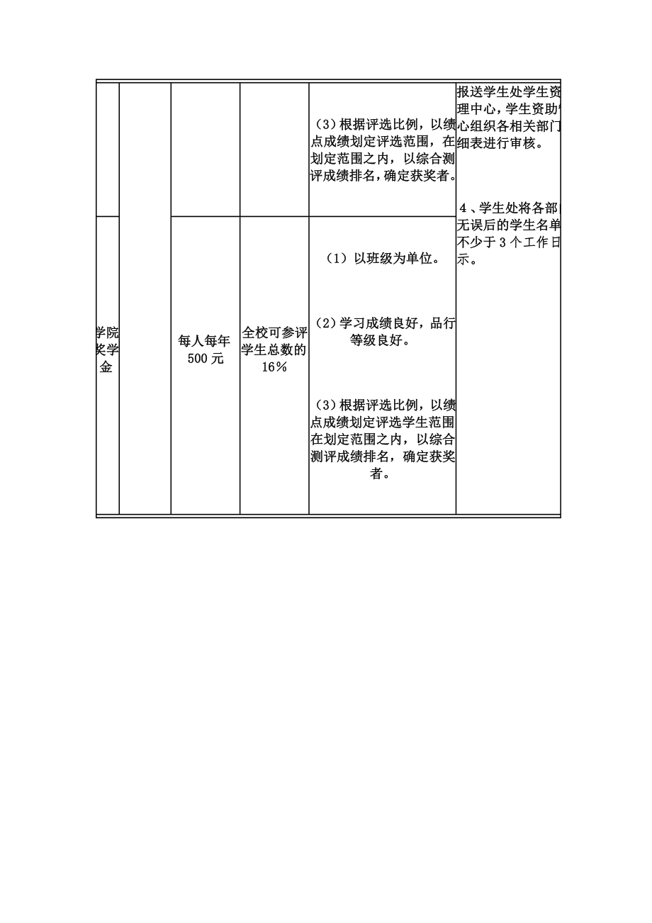 日照职业技术学院学生奖学金管理办法.doc