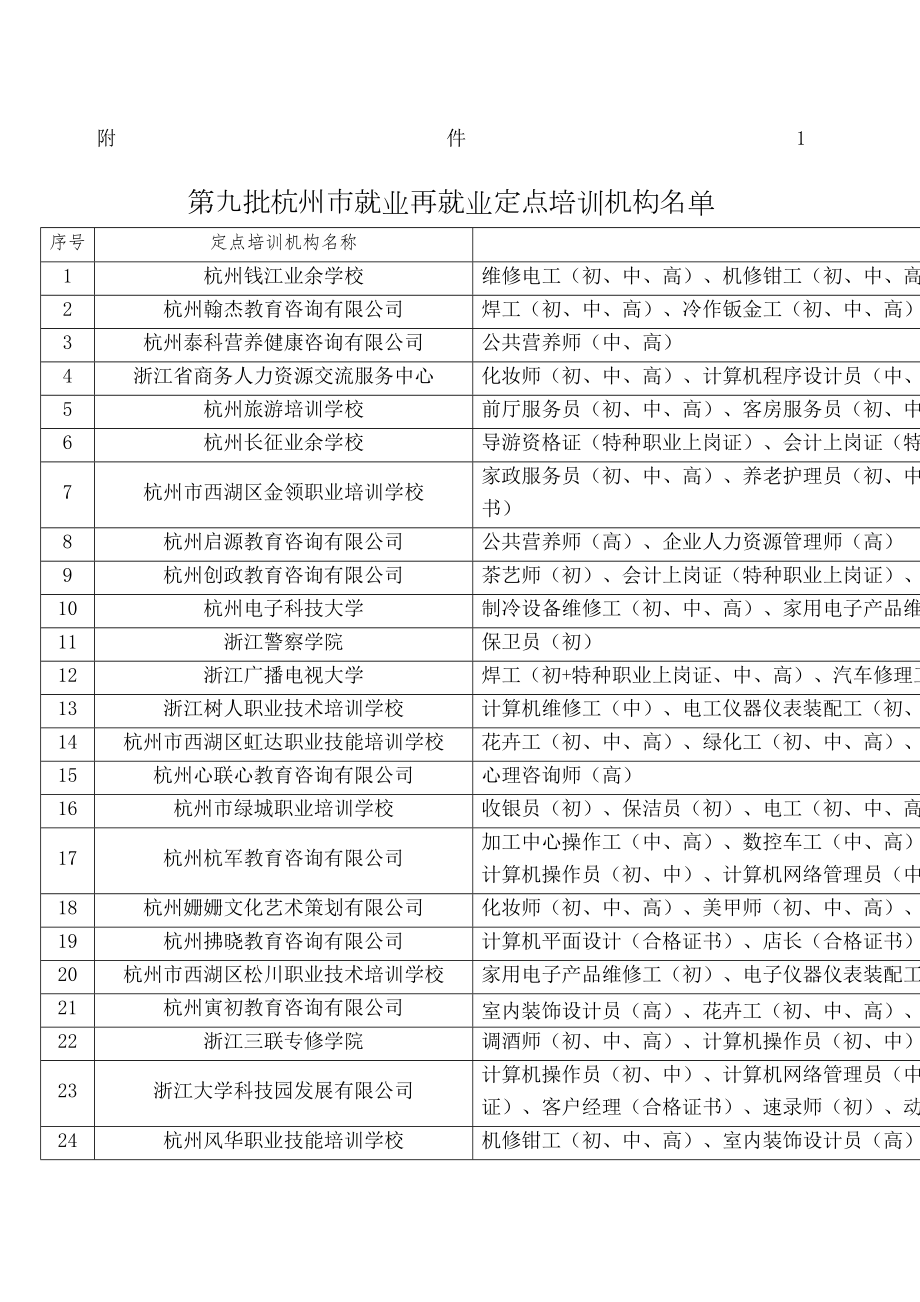 公布第九批杭州市就业再就业定点培训机构和定点培训机构增加.doc