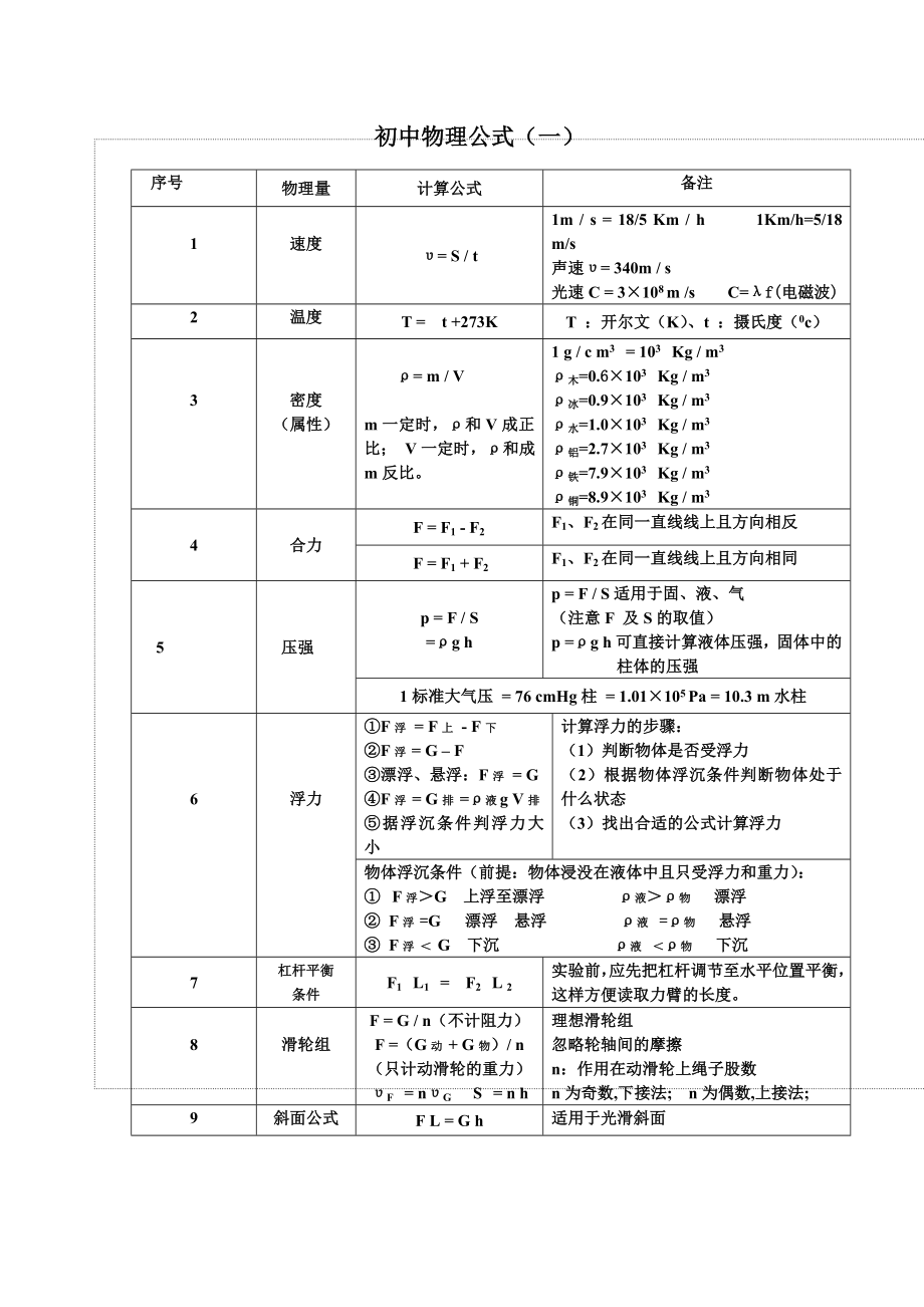 《初中物理公式表》.doc