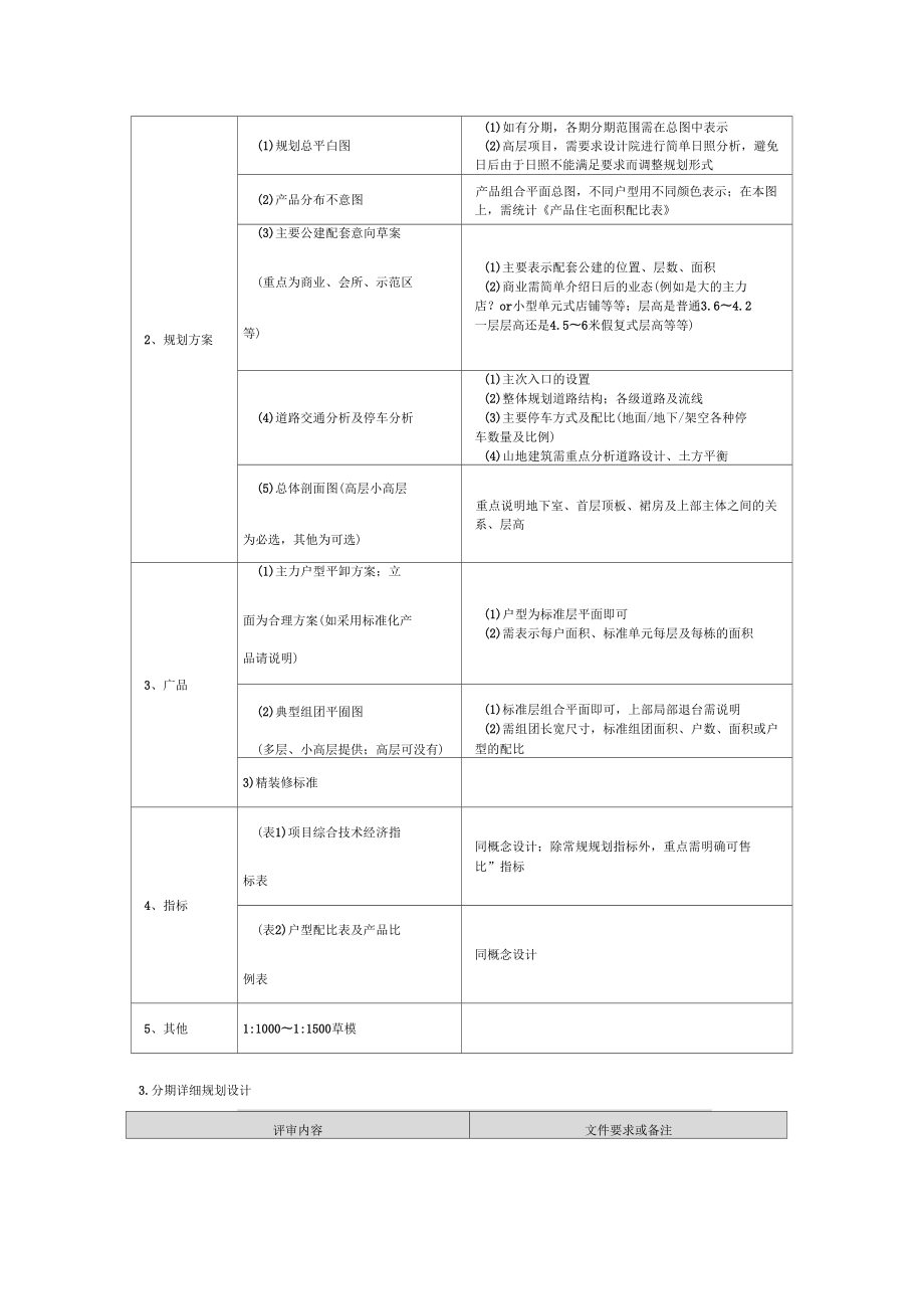 01各阶段设计评审内容及文件要求参考.doc