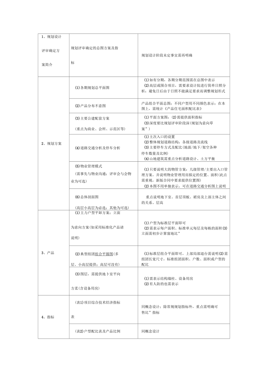 01各阶段设计评审内容及文件要求参考.doc