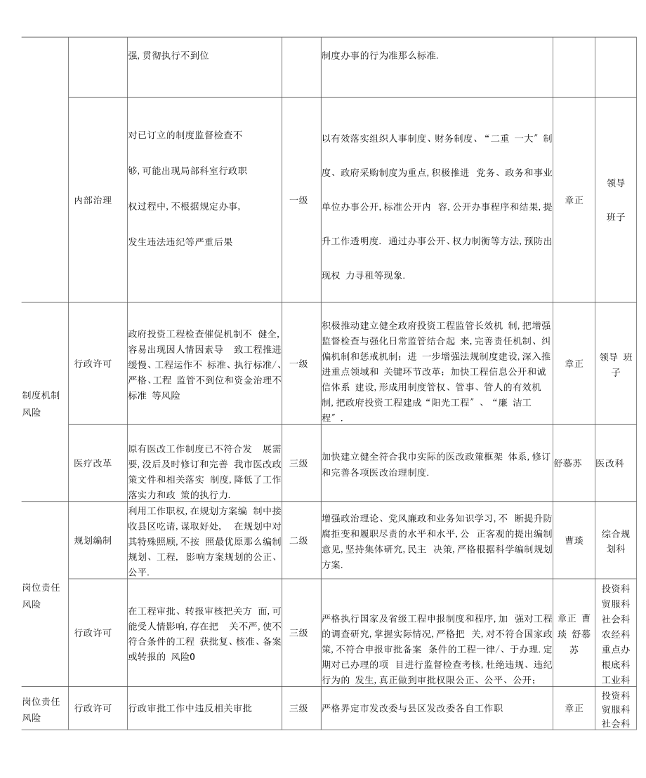 发改委廉政风险点廉政风险等级防控措施登记表.doc