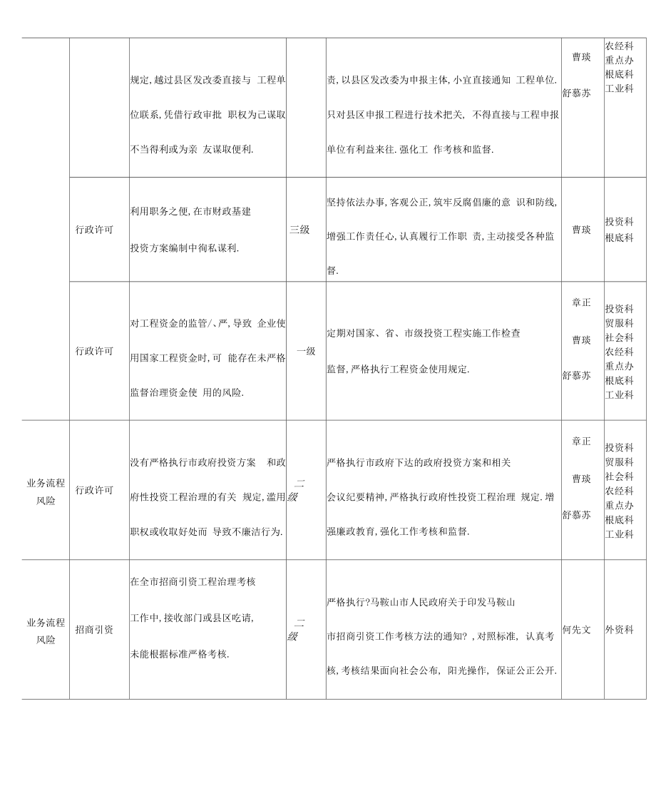 发改委廉政风险点廉政风险等级防控措施登记表.doc