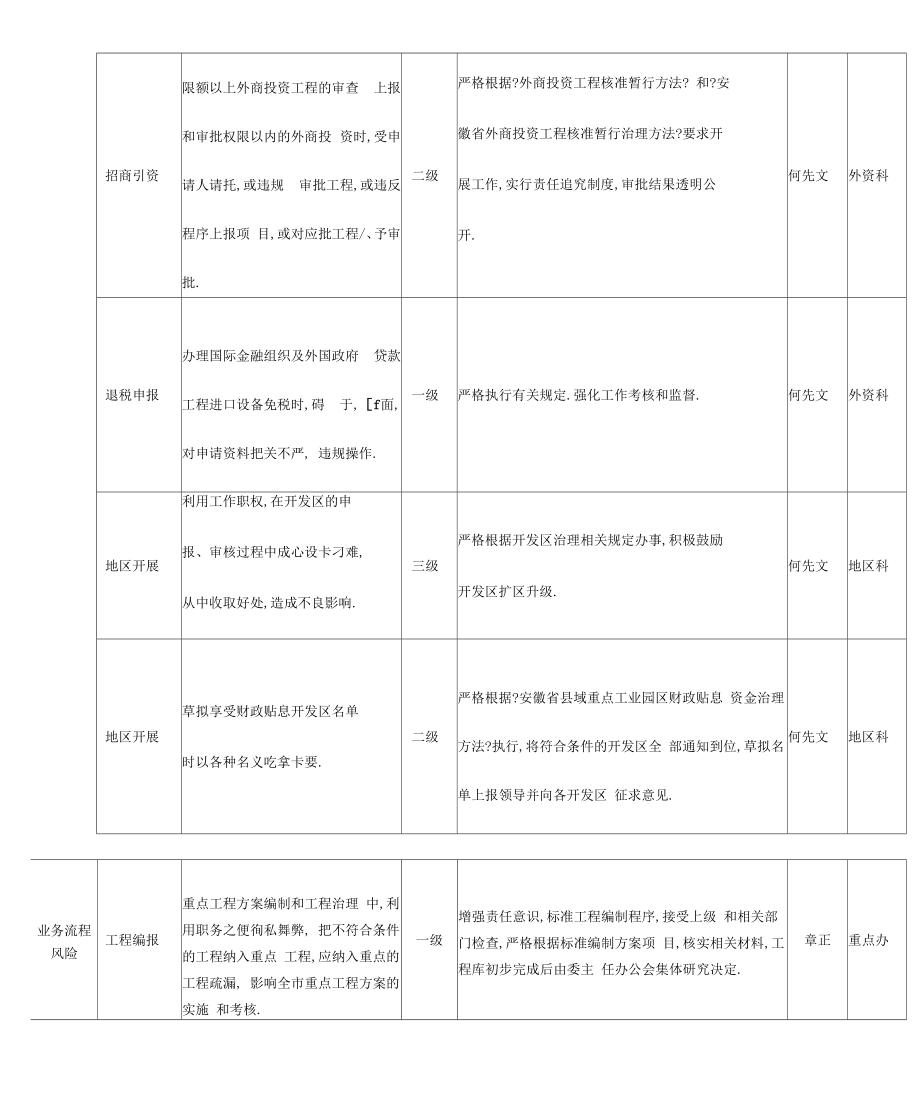 发改委廉政风险点廉政风险等级防控措施登记表.doc