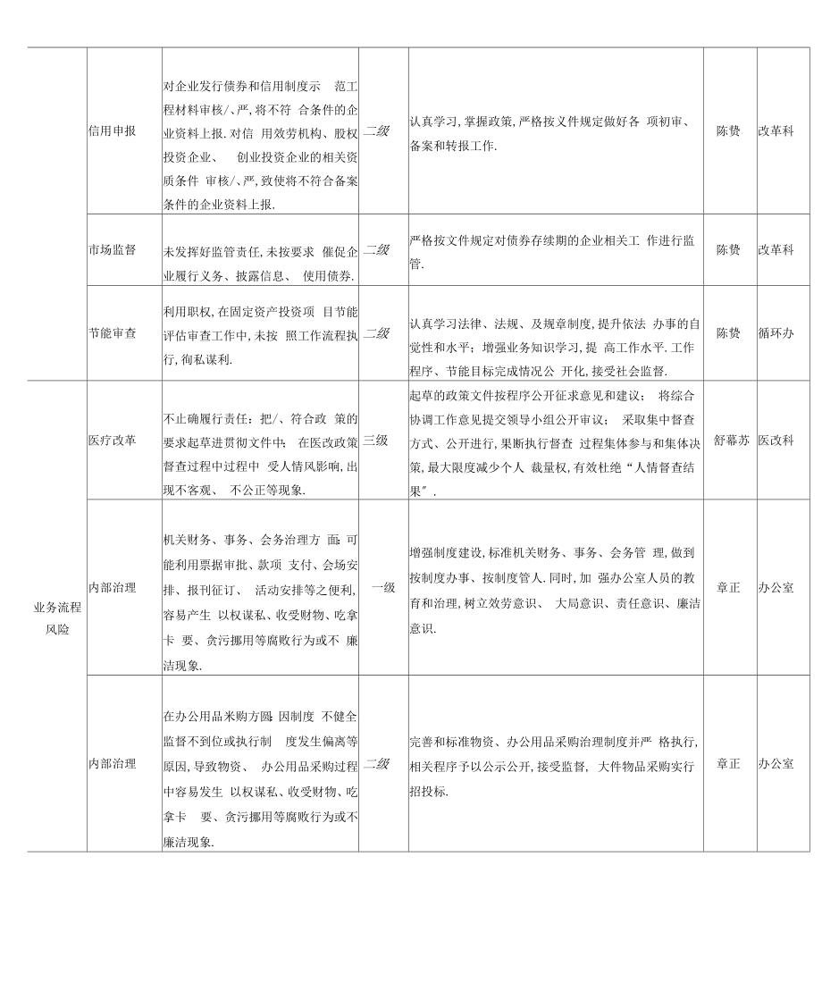 发改委廉政风险点廉政风险等级防控措施登记表.doc