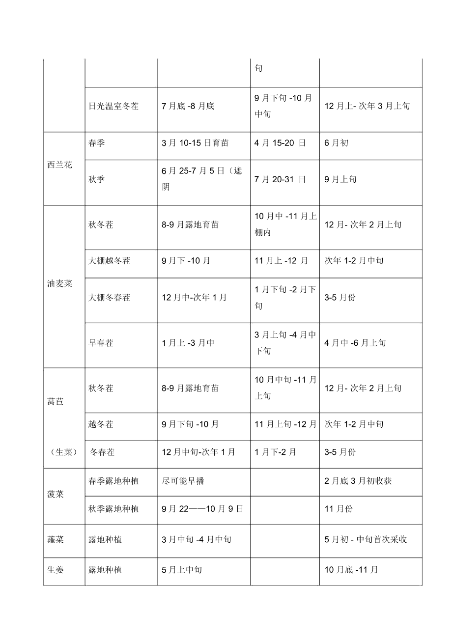 北方蔬菜种植时间表.doc