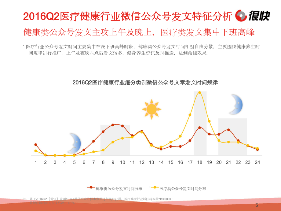 医疗健康行业微信公众号数据洞察报告.doc