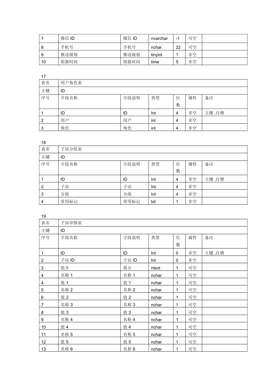 数据库表结构文档.doc