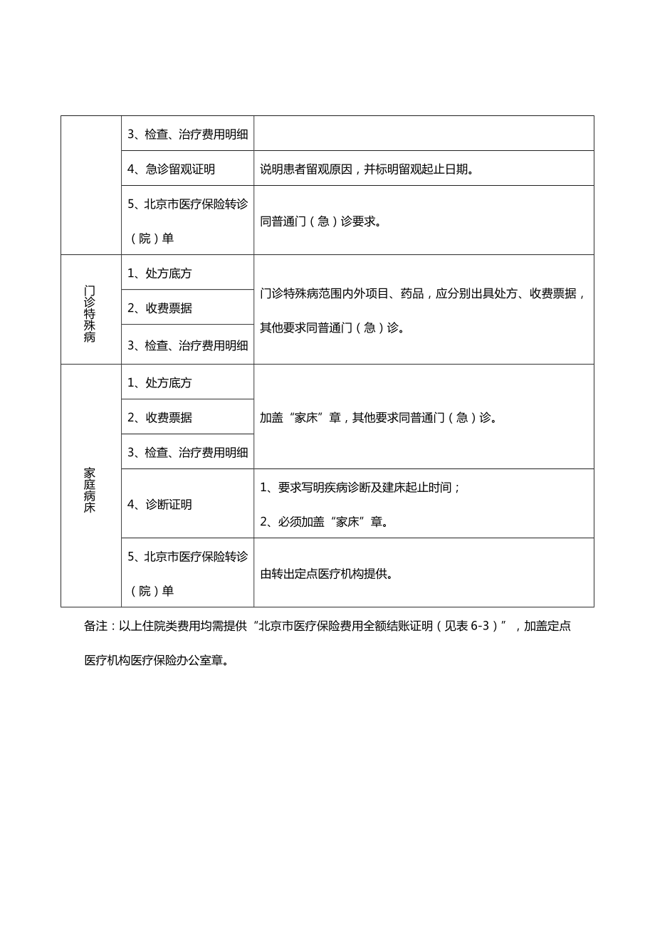 北京城乡居民基本医疗保险手工报销费用结算支付明细表.doc