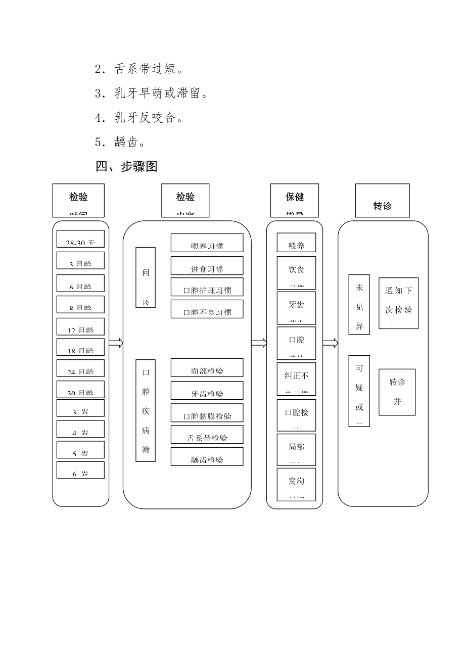 06岁儿童口腔保健指导关键技术标准规范.doc