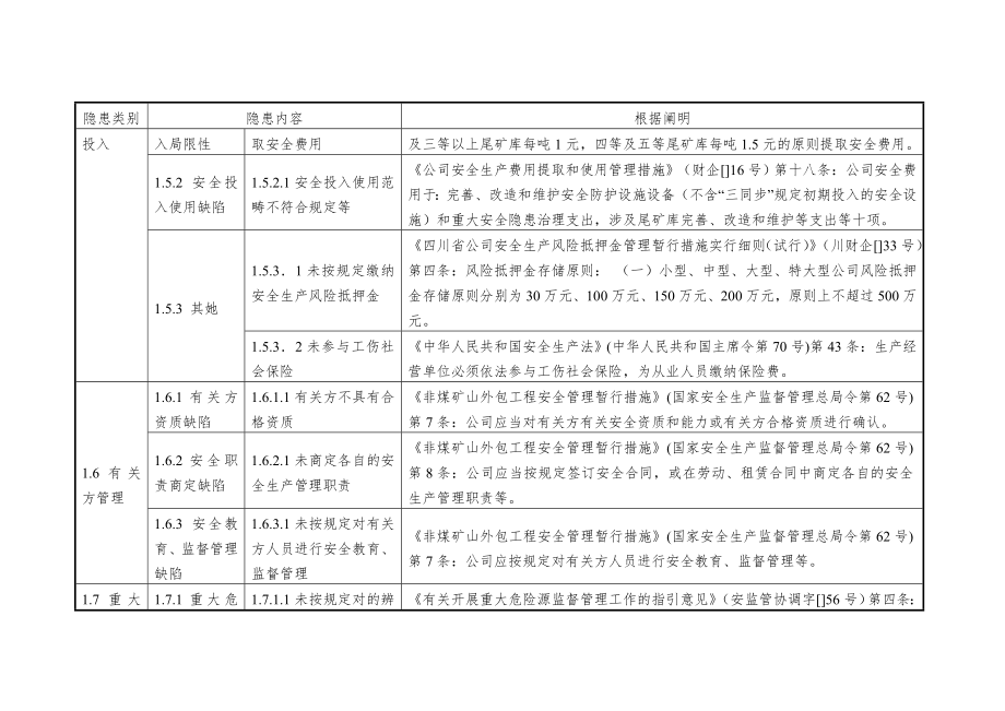 6.尾矿库企业安全隐患排查上报通用标准.doc