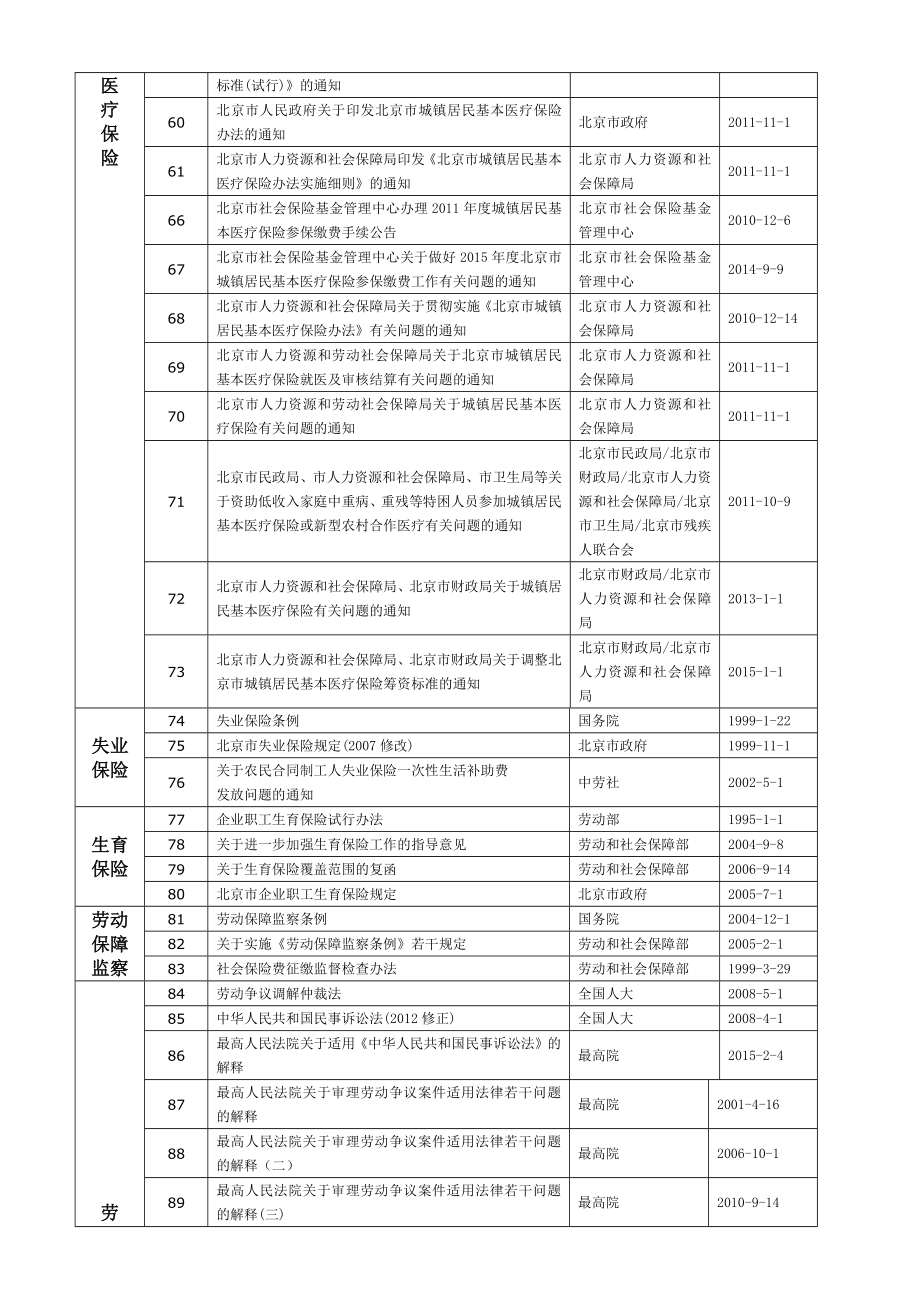 劳动和社会保障法律法规汇编目录(含北京市地方规定).doc