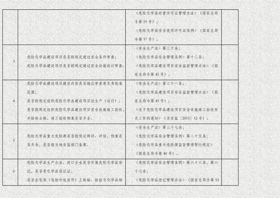 江苏省化工（危险化学品）企业安全检查重点指导目录.doc