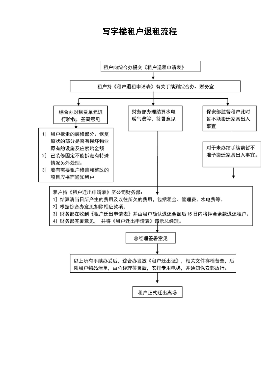 写字楼租户退租流程.doc