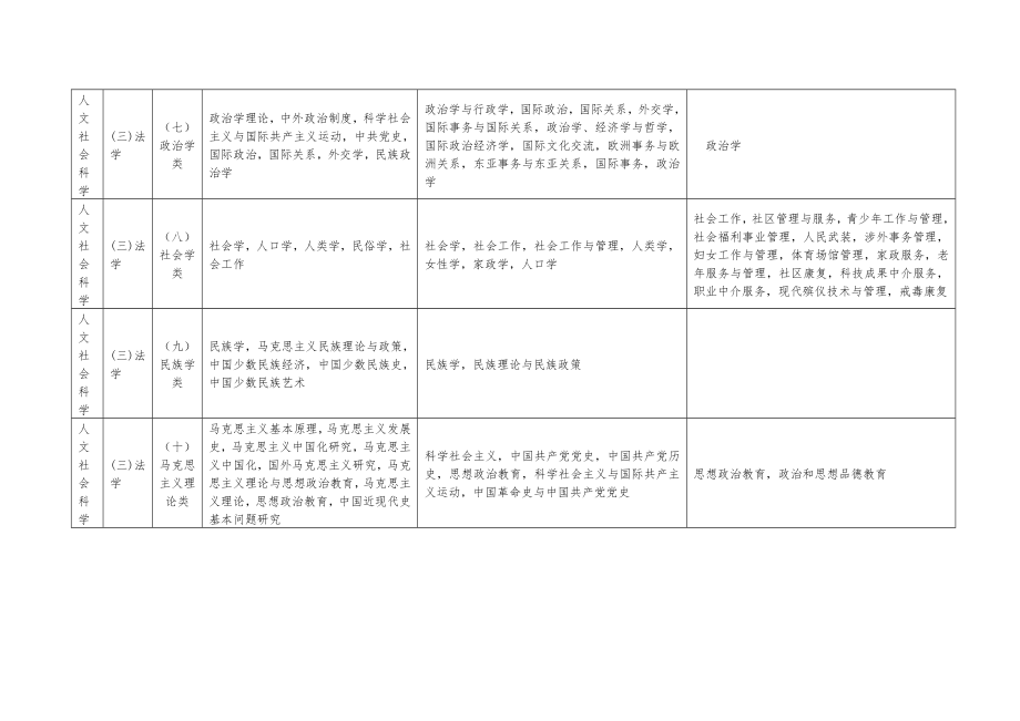 专业学科分类.doc