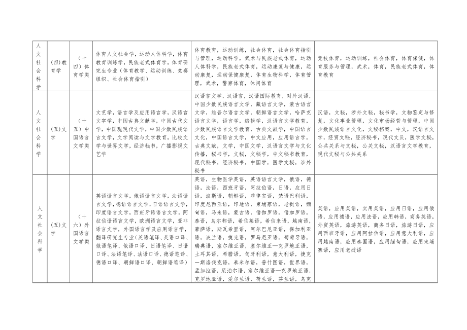 专业学科分类.doc