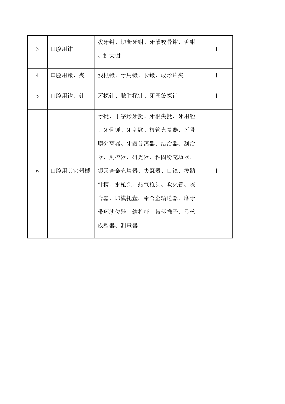 口腔医疗器械分类目录.doc