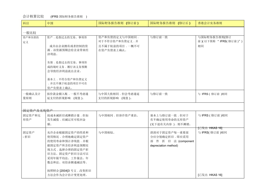 中国、国际、香港财务报告准则比较.doc