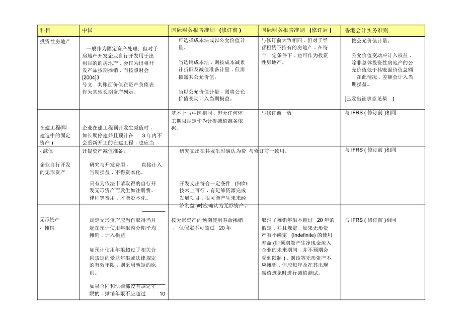 中国、国际、香港财务报告准则比较.doc