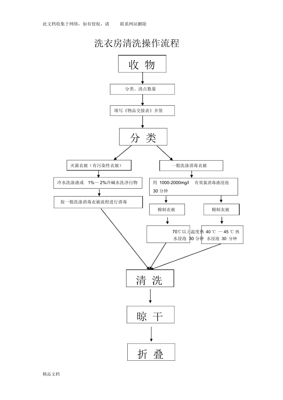 最新整理洗衣房清洗操作流程资料.doc