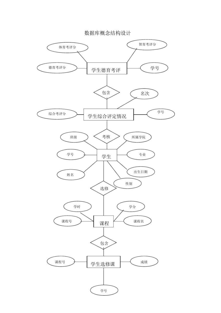 数据库sql实验报告.doc