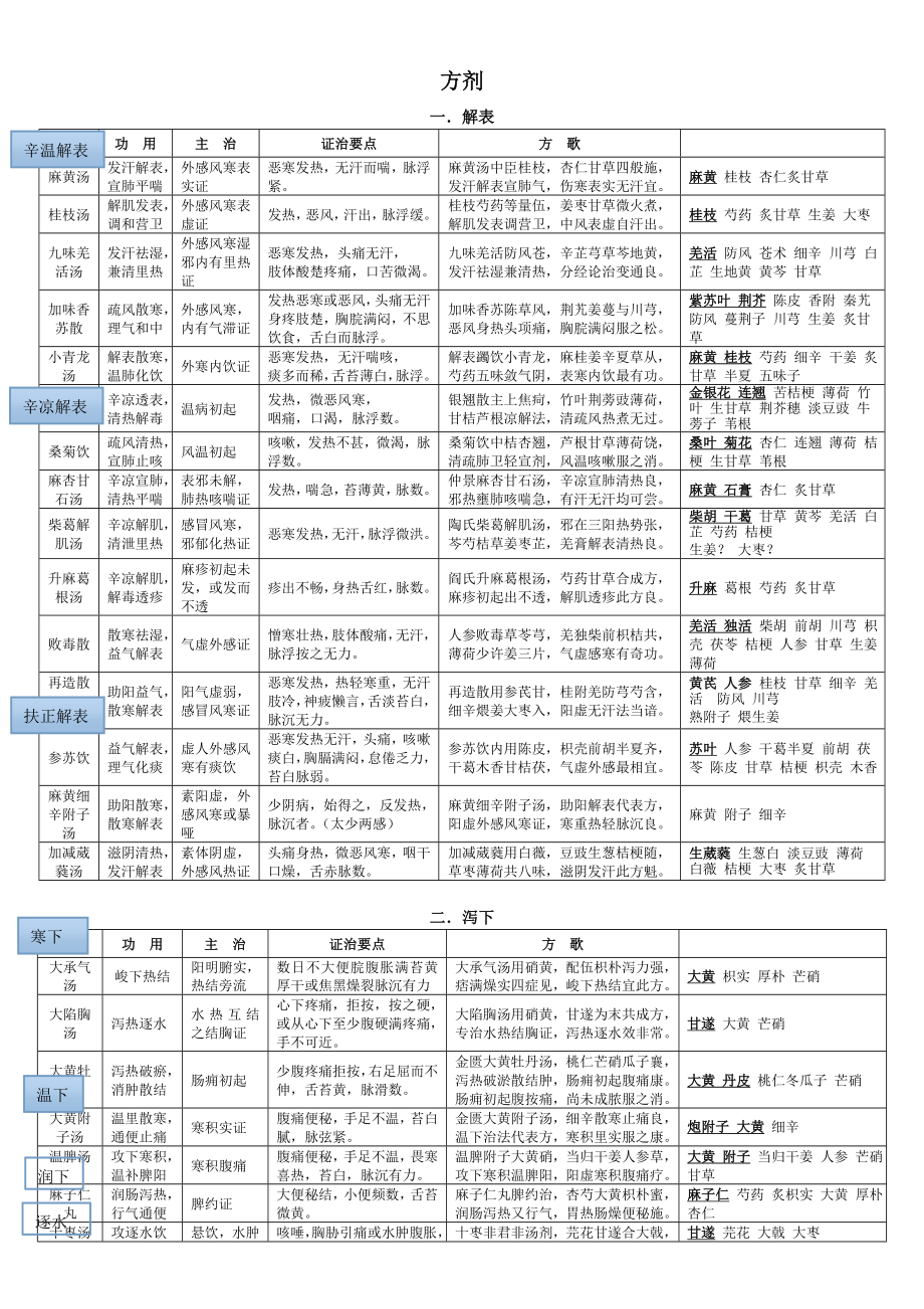 方剂学整理齐全.doc