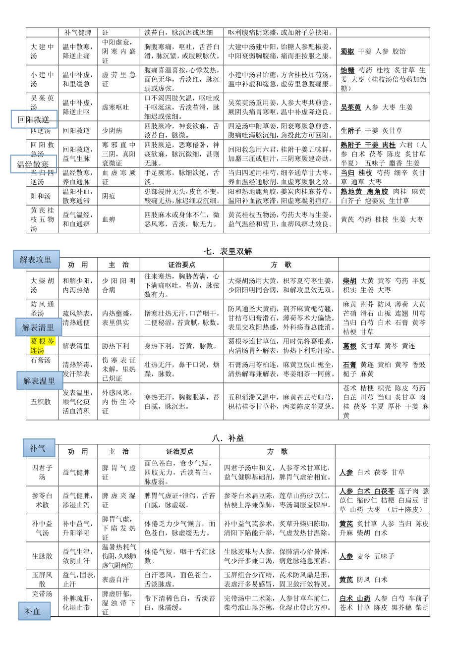 方剂学整理齐全.doc